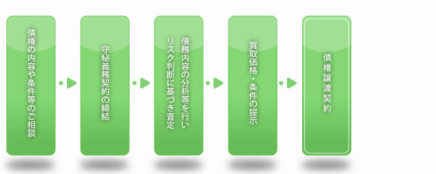 特定金銭債権の買取業務